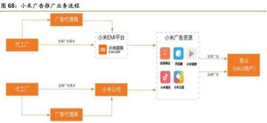 小米全方位深度解析 國內(nèi)廣告代理業(yè)務布局與戰(zhàn)略
